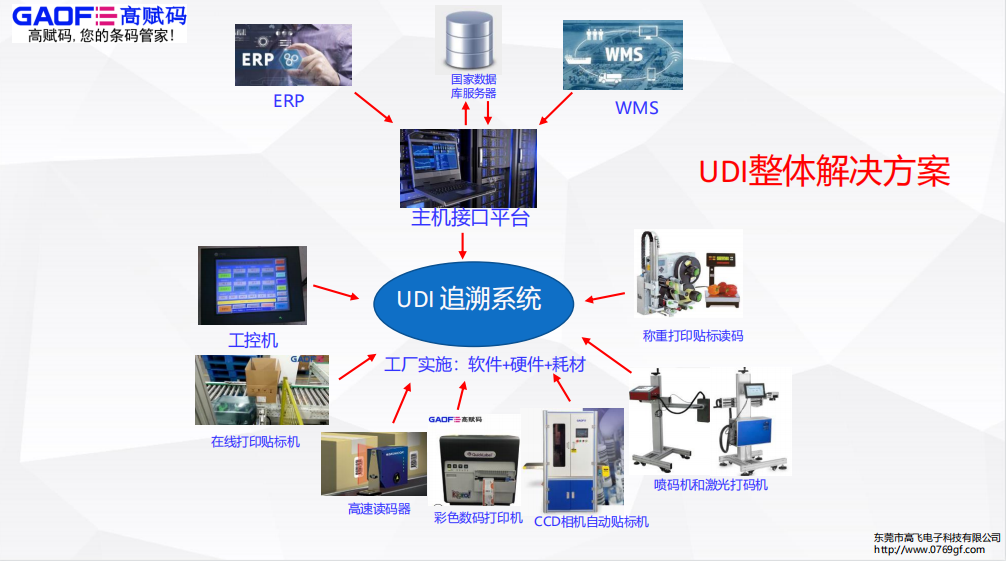 gs1對醫(yī)療器械的udi要求到底是什么樣的？