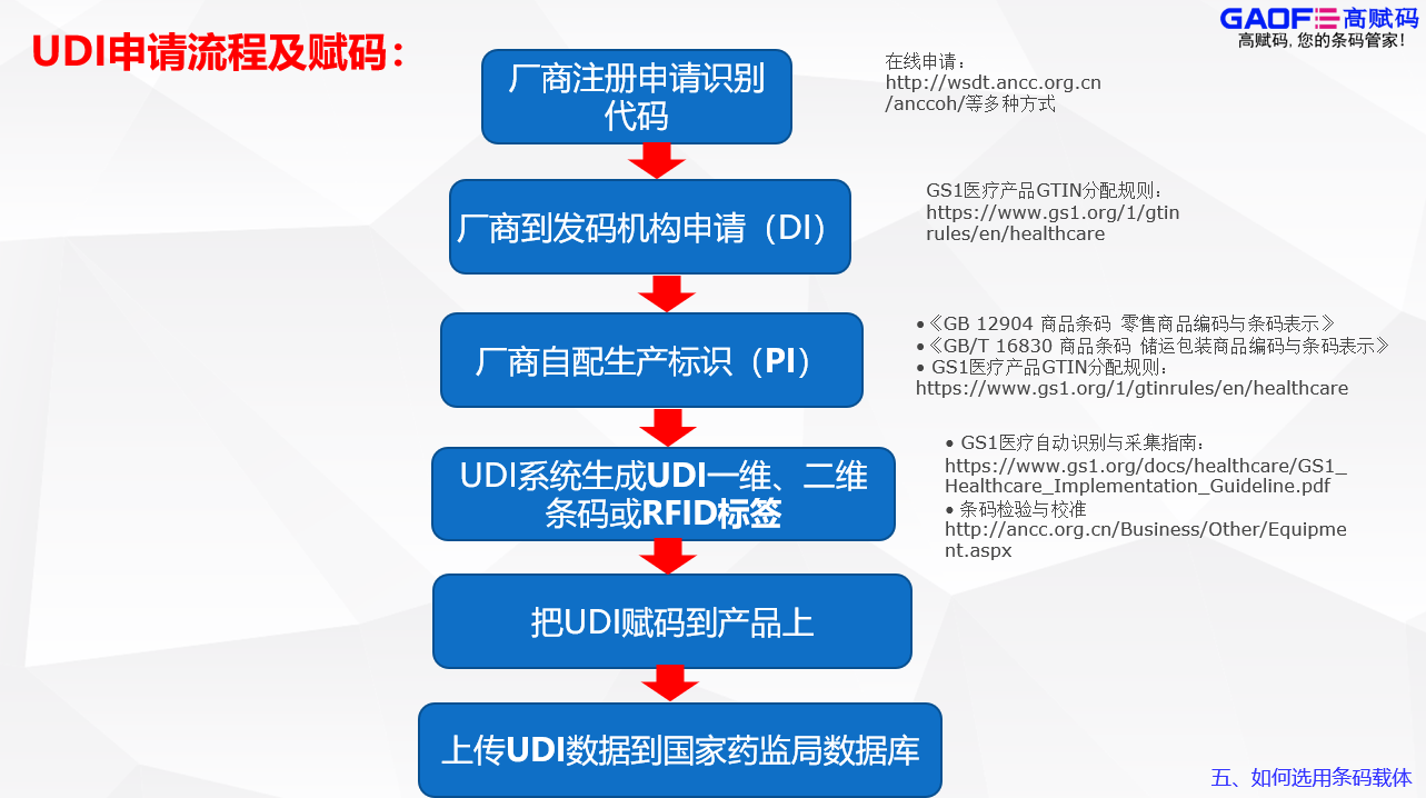 高賦碼告訴你醫(yī)療器械一定要有udi碼嗎？