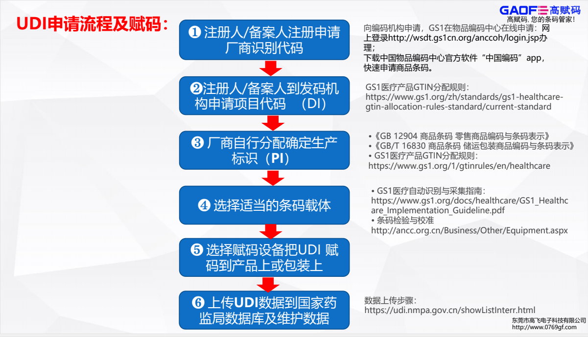 醫(yī)療器械UDI實施步驟建議