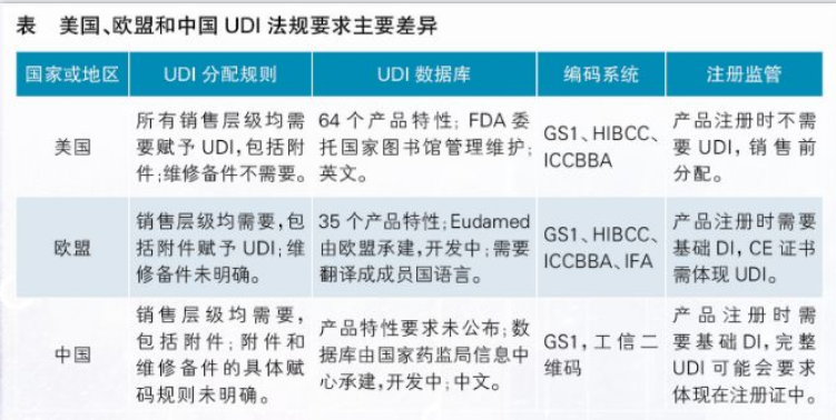 【行業(yè)動(dòng)態(tài)】歐盟、巴西、土耳其、俄羅斯的UDI法規(guī)出臺(tái)