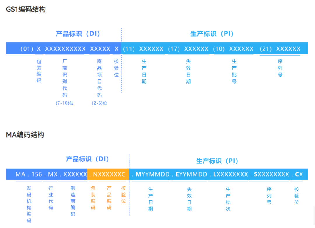 醫(yī)療器械UDI碼240代表什么？序列號(hào)用20還是用21？