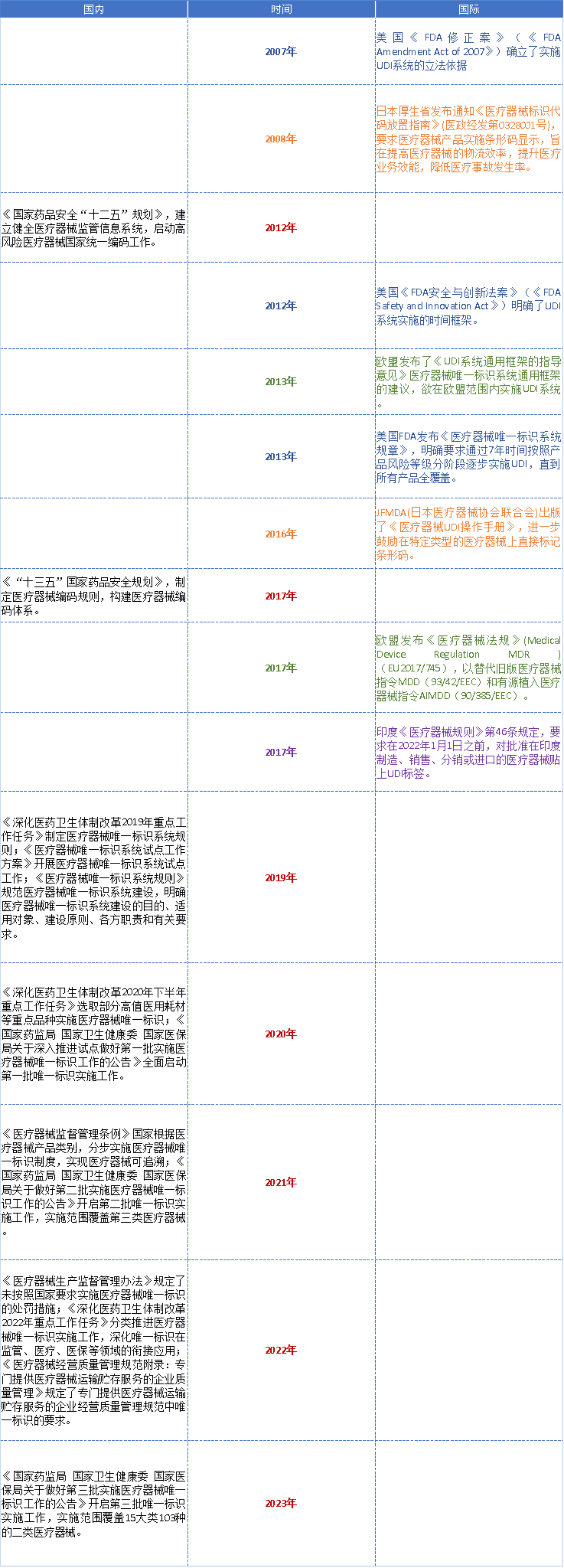 高賦碼淺析UDI全球發(fā)展史與重要時(shí)間節(jié)點(diǎn)！