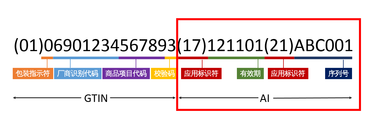 高賦碼淺析GS1醫(yī)療器械唯一標識編碼規(guī)則有哪些？