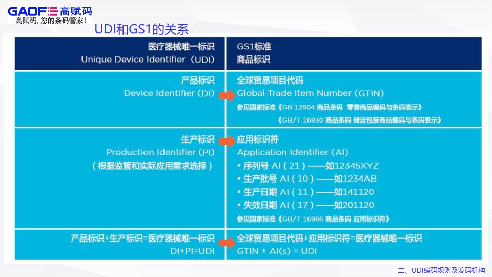 UDI編碼規(guī)則及發(fā)碼機(jī)構(gòu)！