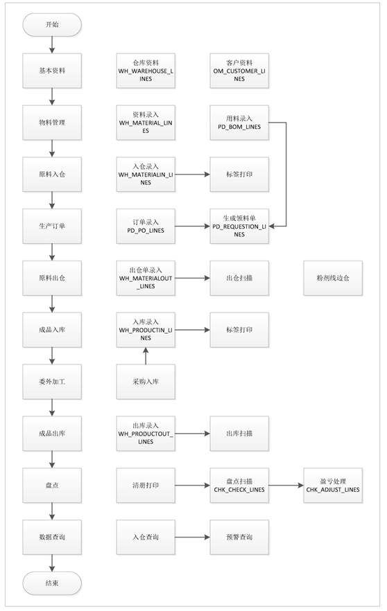 高賦碼 橡膠廠條碼生產(chǎn)倉(cāng)庫(kù)管理解決方案