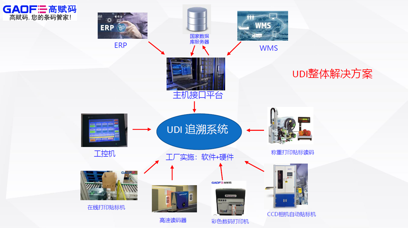 UDI對(duì)于醫(yī)療器械市場(chǎng)的重要性！