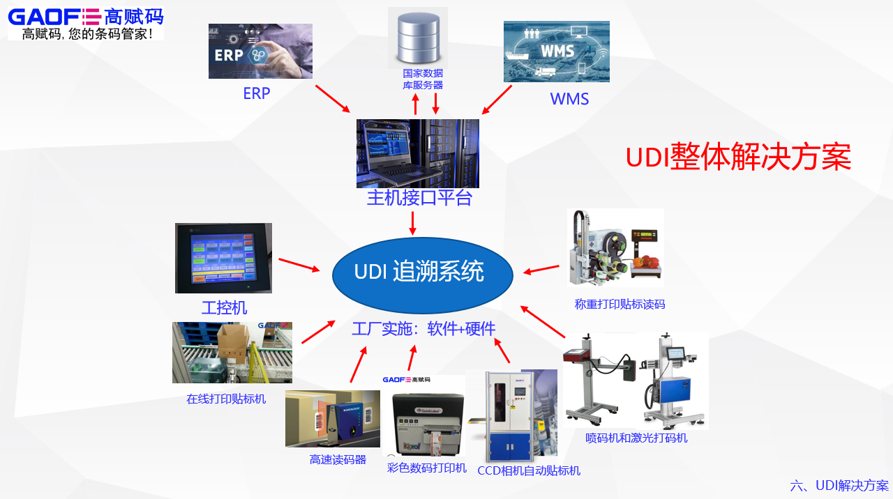 高賦碼助力醫(yī)療器械廠家，為其提供UDI全面的解決方案