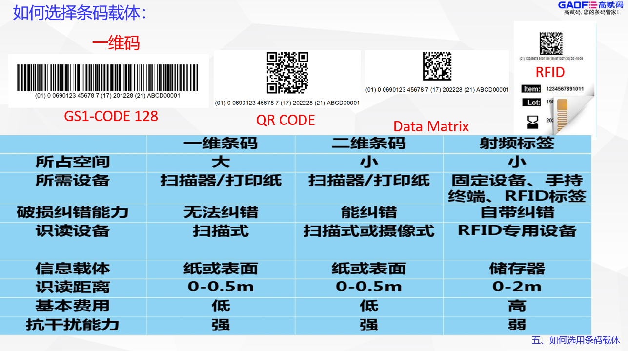 UDI的條碼載體怎么選？找高賦碼專業(yè)！